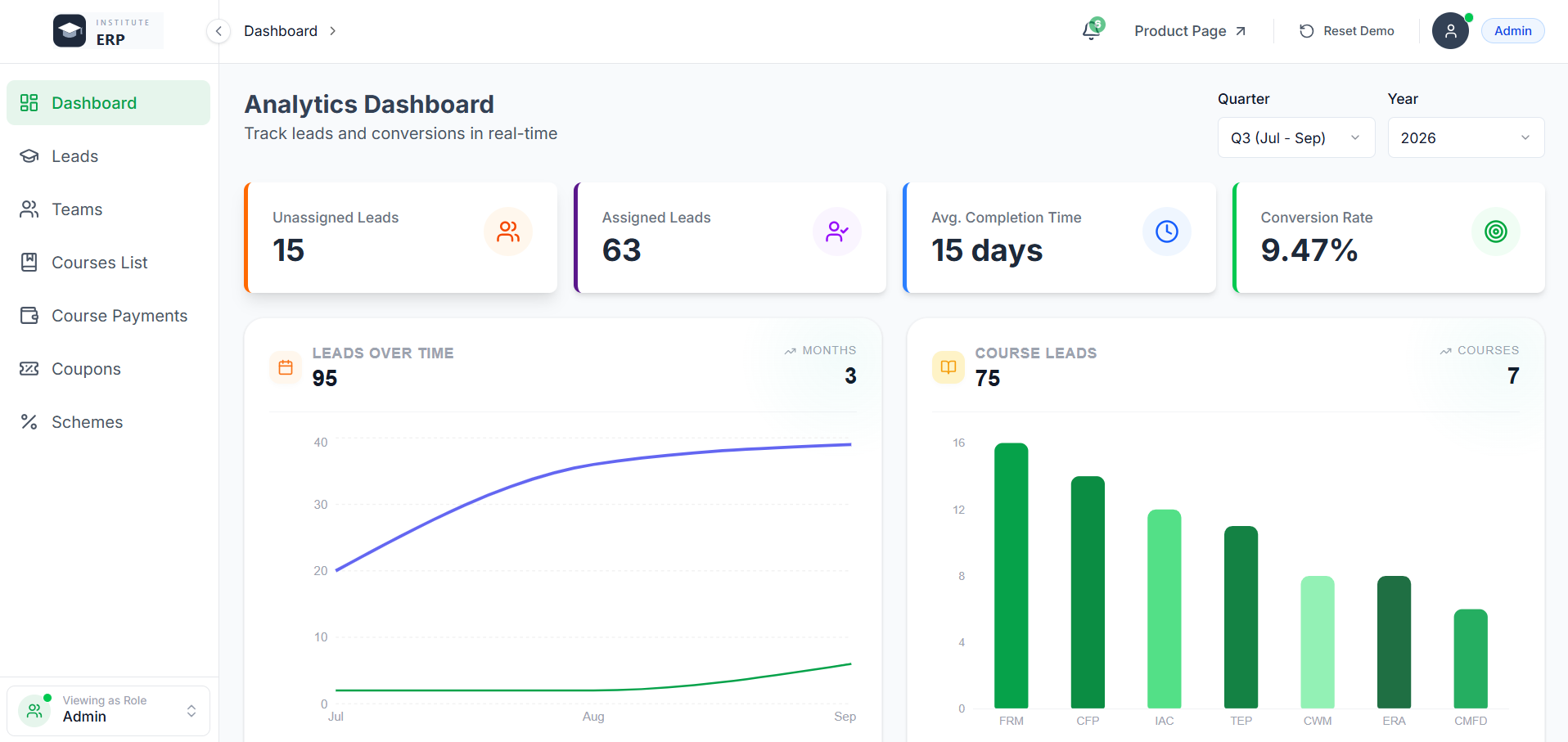 Admission analytics: leads over time, sources and conversion ratio